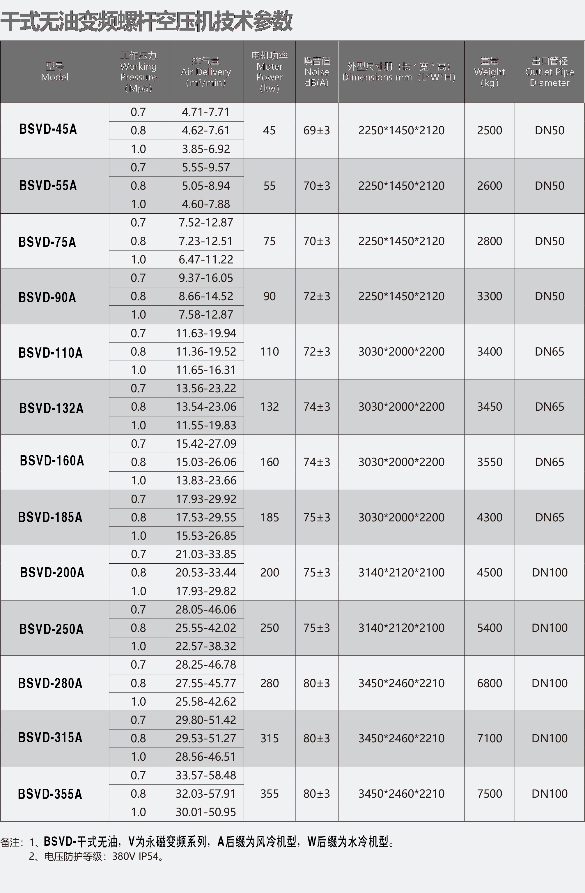 干式无油变频参数